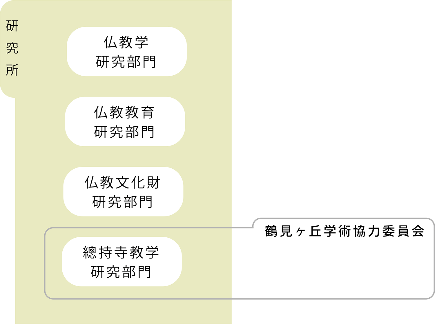 組織図